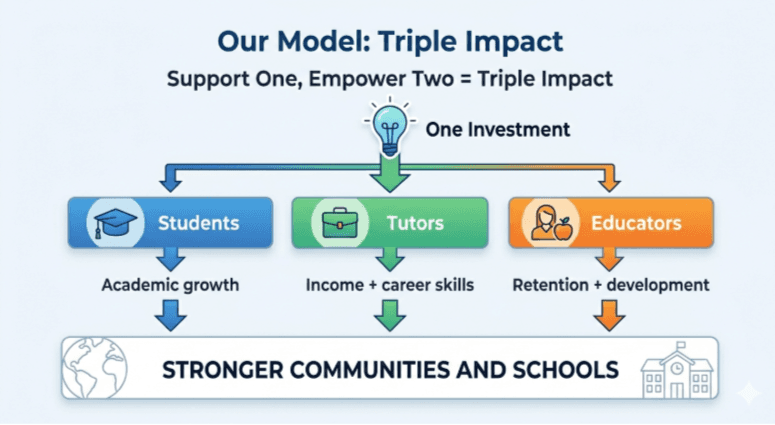 Support One, Empower Two Program
